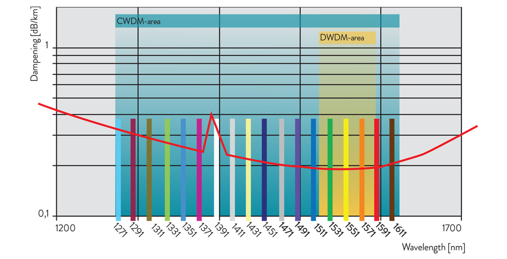Wavelength multiplexing Foss Fibre Optics